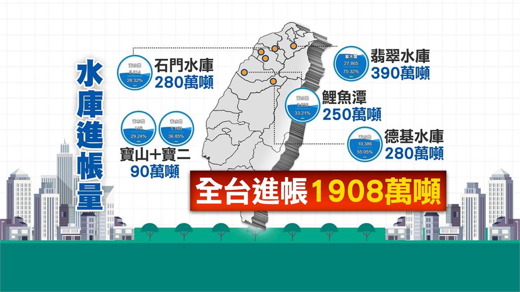 週末大雨狂炸北台灣　石門水庫進帳280萬噸　最多只能用3天