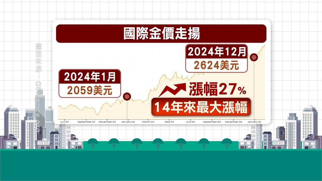 金價又創高！一度突破2800美元　民眾搶買金飾、黃金紅包