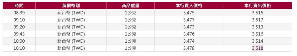 黃金漲翻還能買?摩根大通預測4000美元大關 台銀存摺飆3518元