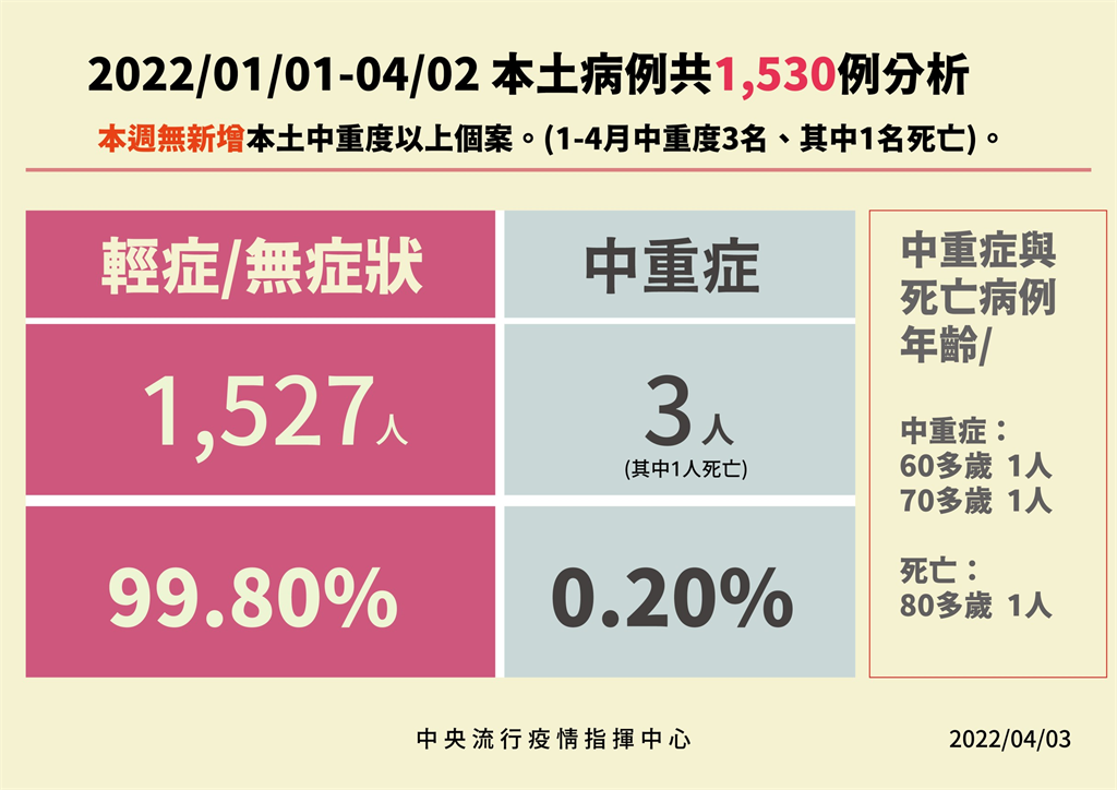 快新聞／今年累計千人確診「99.8%輕症或無症狀」　陳時中：尚無法判定流感化