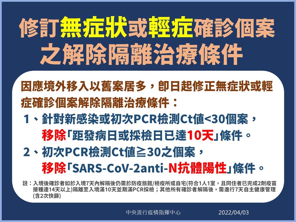 快新聞／99.8%都是輕症、無症狀！　指揮中心宣布：放寬2解隔條件