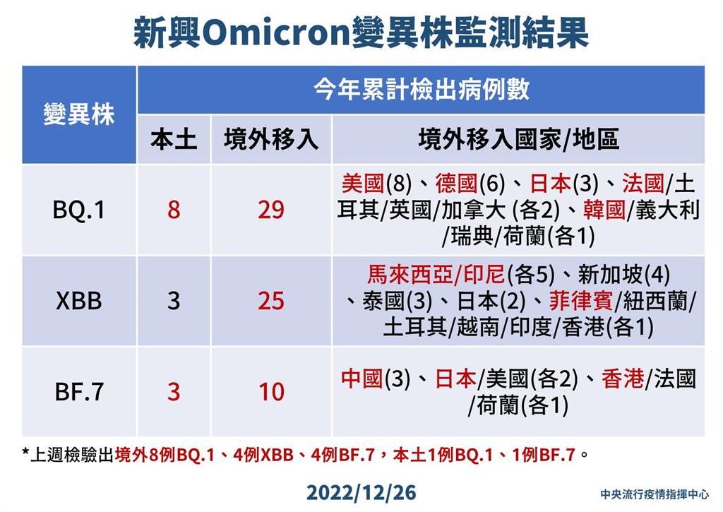 快新聞／7境外來自中國「含BF.7、BA.5.2」！　羅一鈞：密切監視防新變種