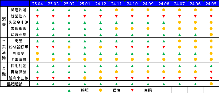 市場氛圍偏下行 關稅政策轉向與回歸親商政策有助翻轉壓力