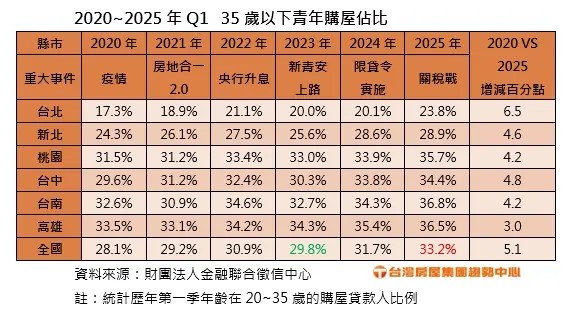 新青安助攻!台南、高雄35歲以下購屋比例飆高