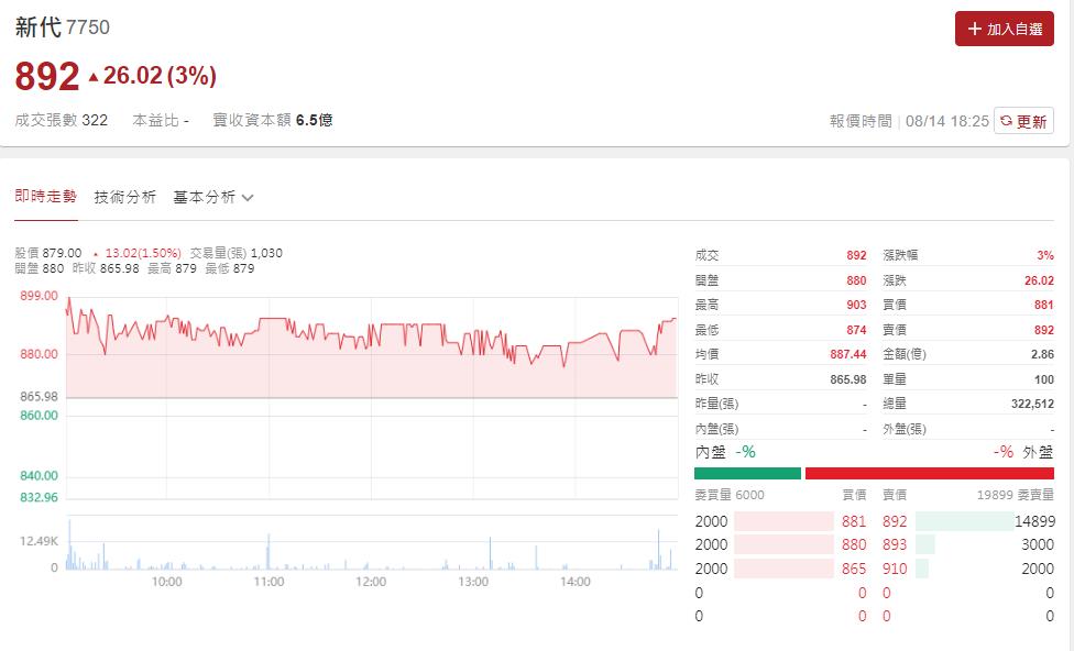 新代去年營收破百億、大賺兩股本　董座看好AI機器人與工業自動化推動成長