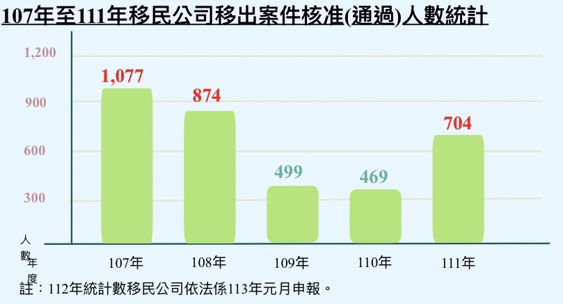 快新聞/韓國瑜稱移民人數增3倍 移民署嚴斥非事實:以偏概全擾亂社會穩定
