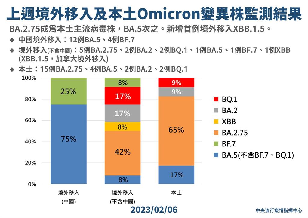 國內首例XBB.1.5！　20多歲男加拿大返台有「流鼻水、肌肉痠痛」症狀