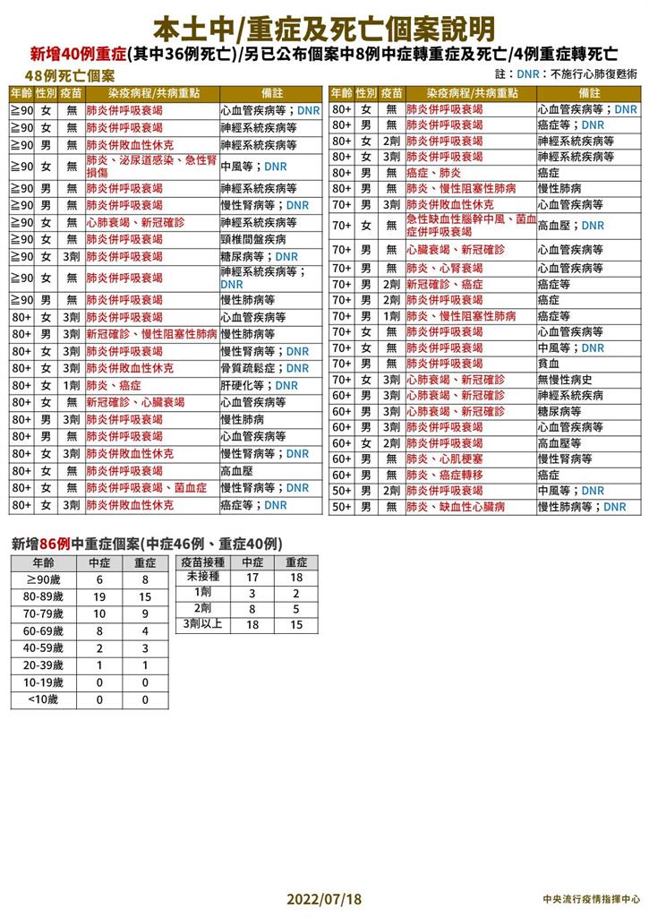 快新聞/今增48例死亡 2名50多歲男有慢性病染疫亡