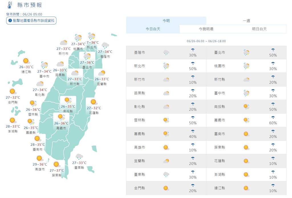 快新聞/屏東紅色警戒!全台12縣市防高溫 今仍注意西北雨