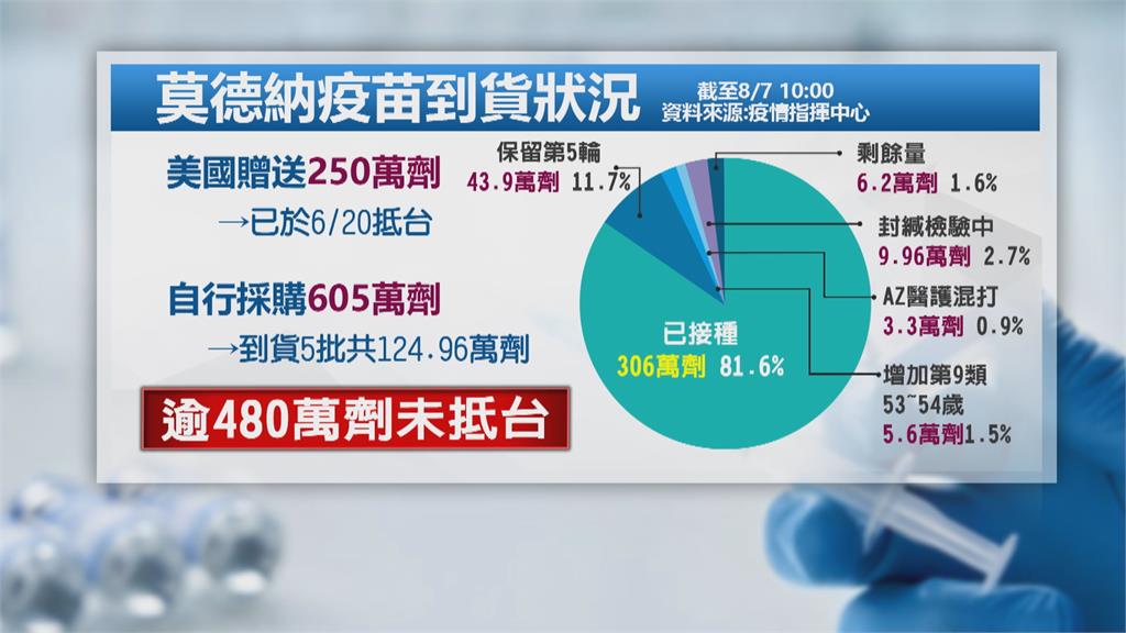 9.96萬劑莫德納抵台　陳時中：量很少、分配目前未定案