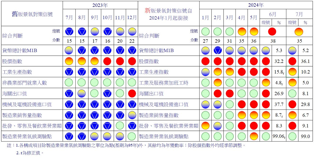 7月景氣燈號由紅轉「黃紅燈」國發會：資通產品需求續強、景氣維持成長