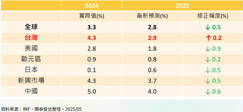 經濟前景仍佳 台股長期投資價值浮現