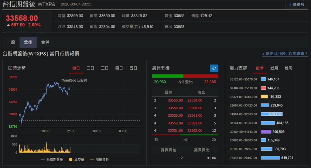 快新聞／政府出手？國安基金傳將開臨時會　台指期盤後大漲600點