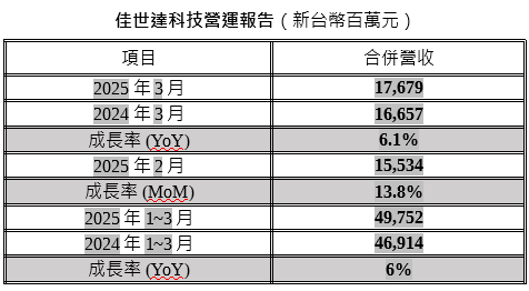 佳世達3月合併營收176.79億元 較上月成長 13.8%