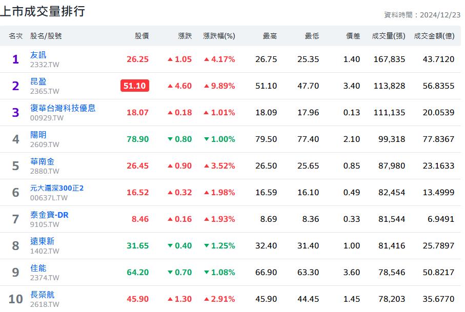 泰金寶DR受追捧    成交量續居排行榜第七