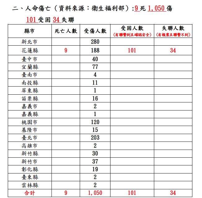 快新聞／花蓮7.2強震！　已9人亡、1050人受傷「還有101人受困」