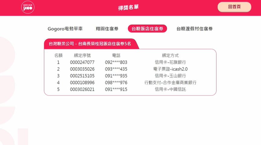 快新聞/數位五倍券加碼抽獎結果出爐 23幸運兒分別獲Gogoro單車、住宿券