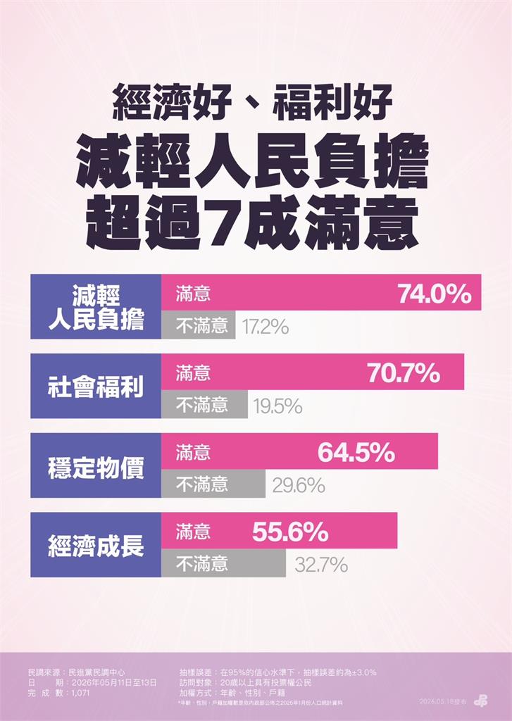 快新聞／賴清德「執政2週年」民調出爐了！滿意度、最受歡迎政策全曝光