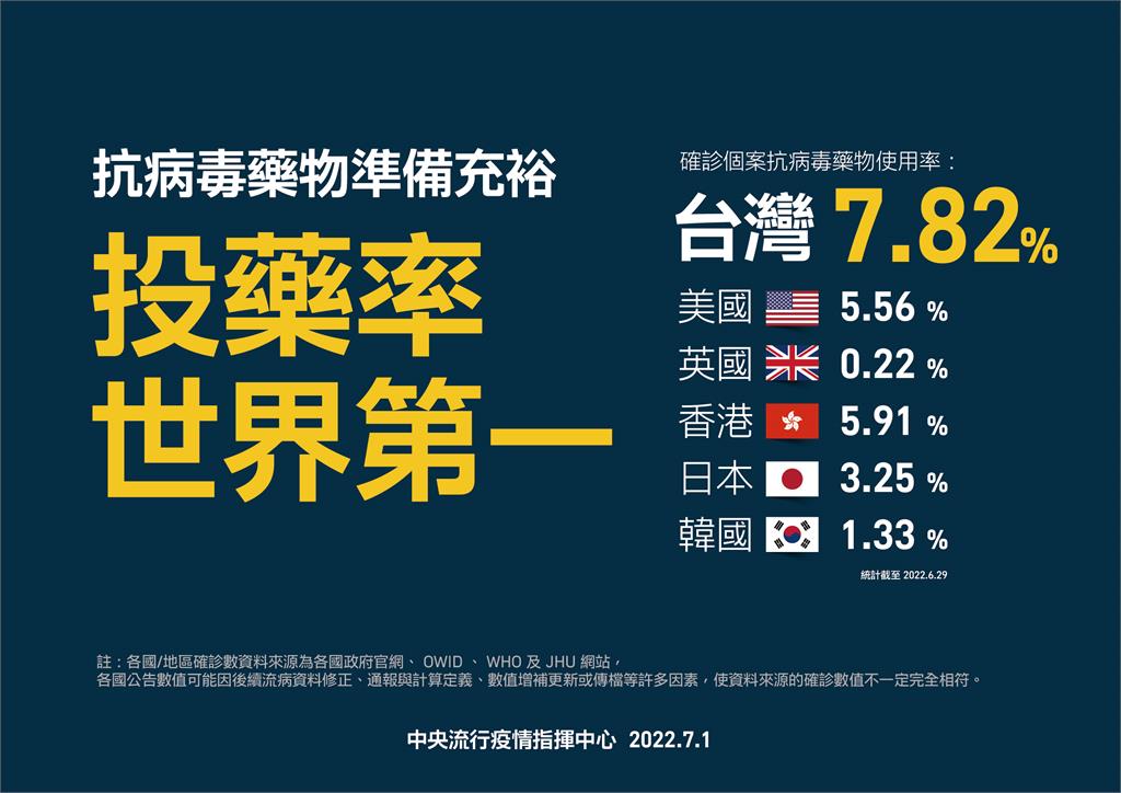 快新聞／台灣5-11歲兒童疫苗接種率、投藥率世界第一！　各國數據一次看
