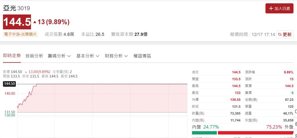 龍年最後一支妖股?特斯拉供應鏈這一檔漲翻了