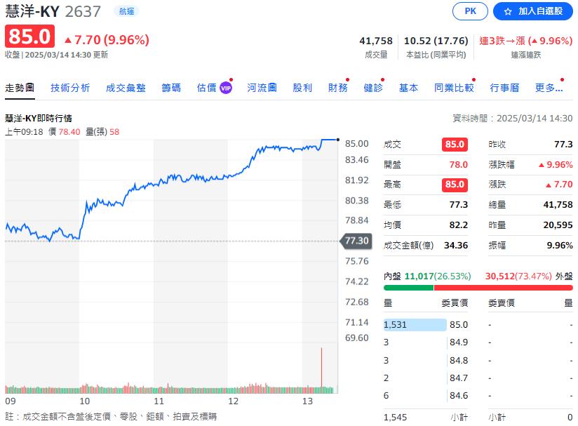 Q1台股跌4% 投信作帳股漲一成 16檔標的曝光