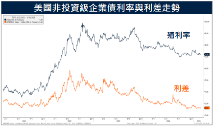 投等債利息覆蓋率趨穩　非投等債具有短存續期之收益優勢