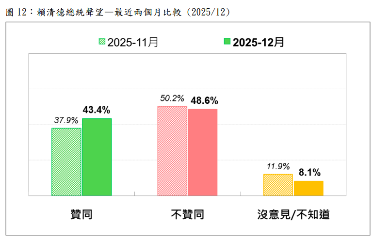 最新／大復活！賴清德聲望明顯恢復中　最新支持度回升5.5％