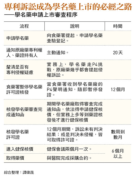 5年專利侵權訴訟逾80起!高額藥費幾乎全給原廠藥