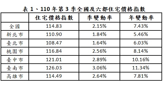 買房好難「這縣市」漲幅最大!內政部:住宅價格指數增2.15%