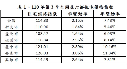 買房好難「這縣市」漲幅最大！內政部：住宅價格指數增2.15%