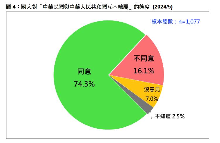 快新聞／74%台灣人「同意兩岸互不隸屬」　破5成民眾滿意賴清德520演說