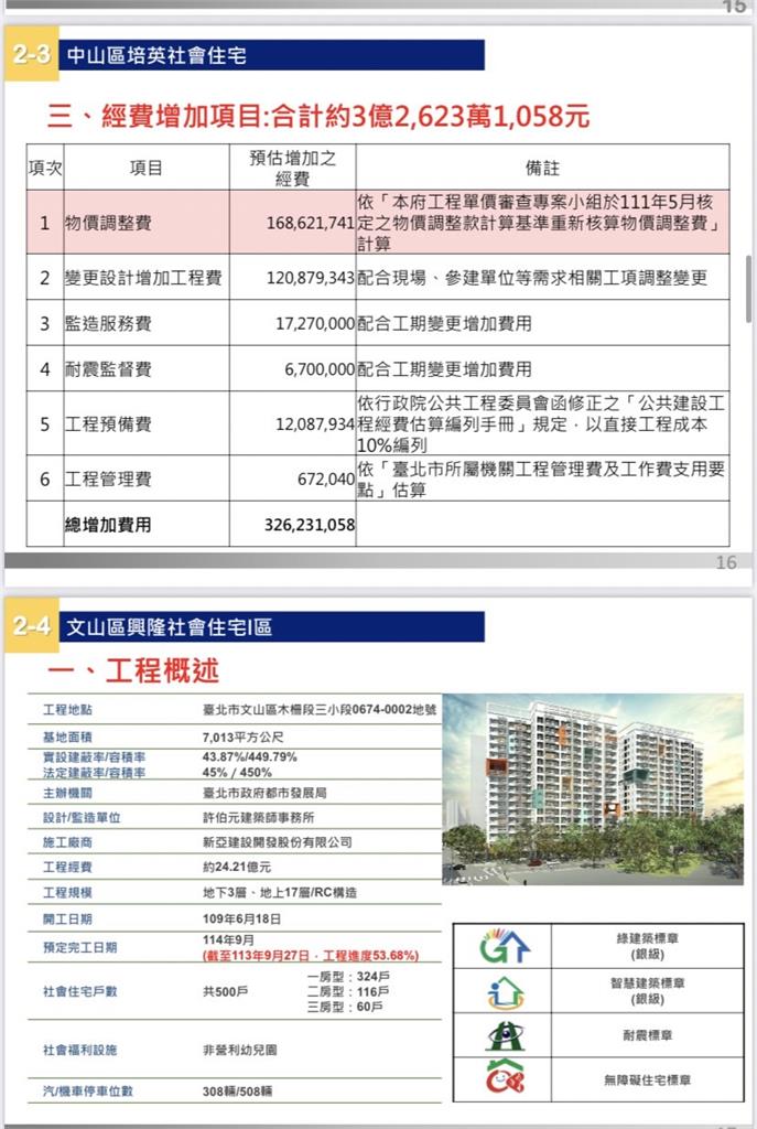 快新聞/大直社宅非法掩埋廢棄物? 陳怡君曝北市府默默追加4700萬處理費