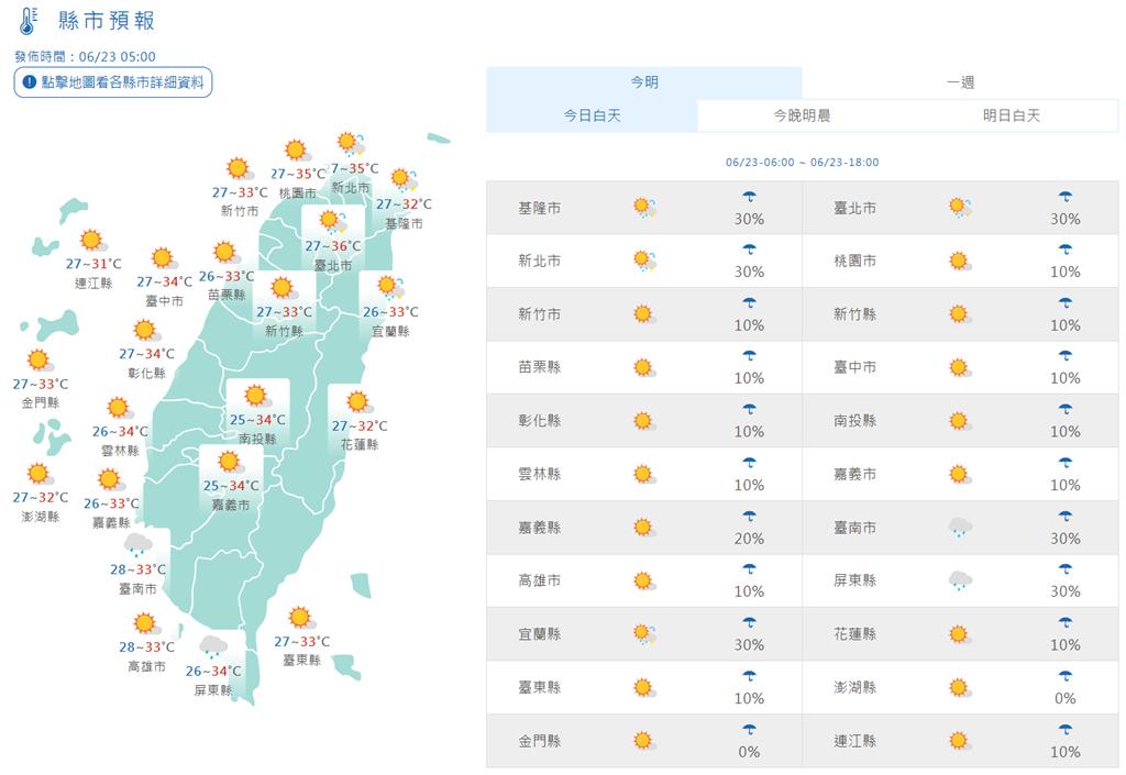 快新聞/持續飆高溫!全台及外島多雲到晴 午後「這幾區」留意短暫雷陣雨