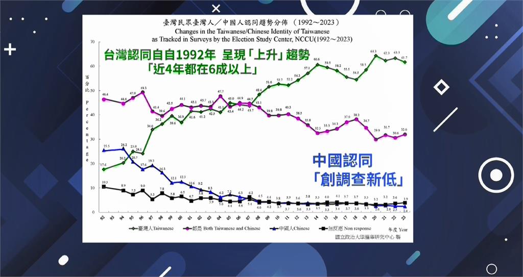 政大選研最新調查　逾6成民眾認同自己是「台灣人」