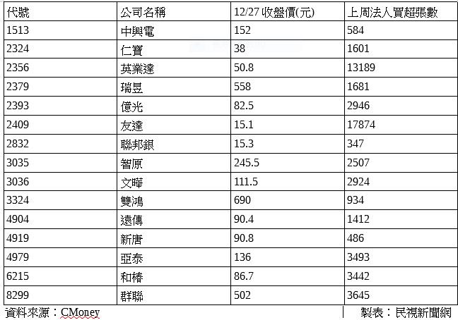 15檔法人布局    元月行情可期