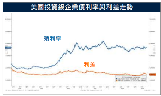 美公債、企業債齊上揚 關稅談判捷報緩市場氣氛 專家看好這個市場