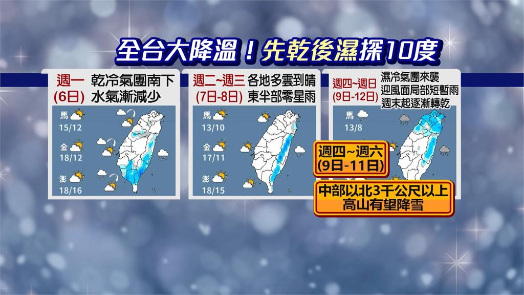 全台急凍一週！　週一至週三乾冷　週四水氣增「下探10度」