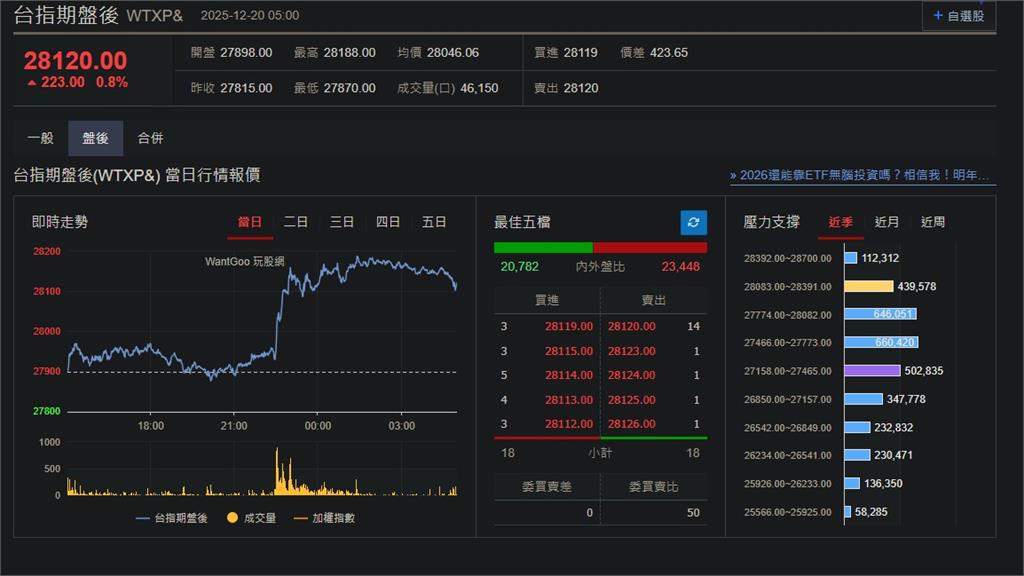 快新聞／科技股信心重燃！美股四大指數勁揚　台指期盤後漲223點