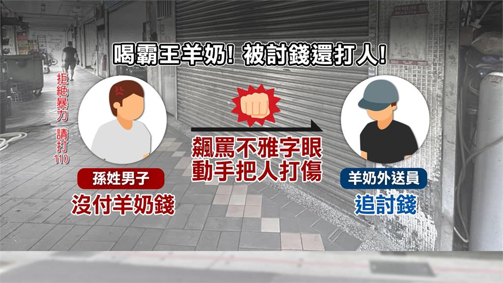 喝霸王「羊奶」被追討錢 男子惱羞成怒打傷友人 被判刑2個月