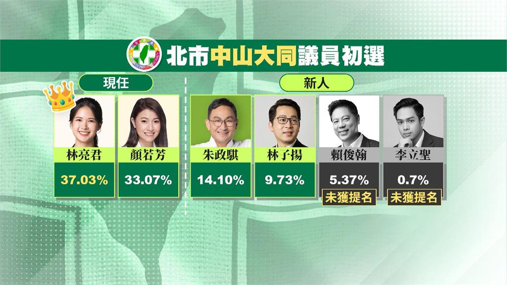 堅偉大戰2.0！何志偉子弟兵朱政騏初選過關　堅系賴俊翰落馬
