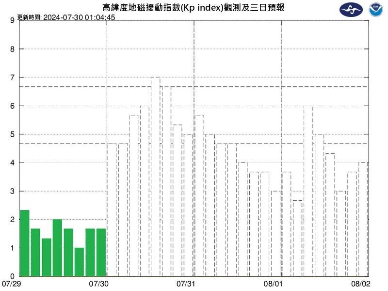 快新聞／中度磁暴事件！　氣象署：地磁擾動將明顯增強「持續影響24小時」