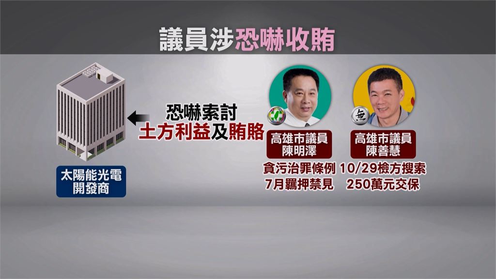 高雄綠能光電弊案延燒　高市議員陳善慧250萬交保