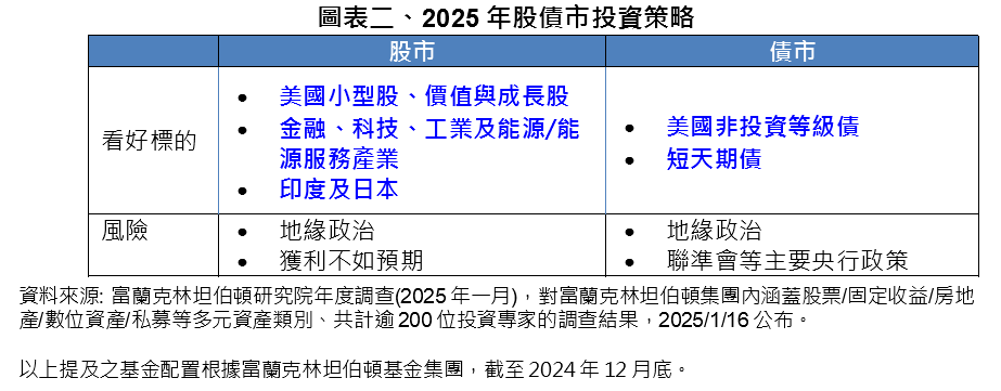 川普2.0啟航  金蛇年股債布局策略 專家這樣說