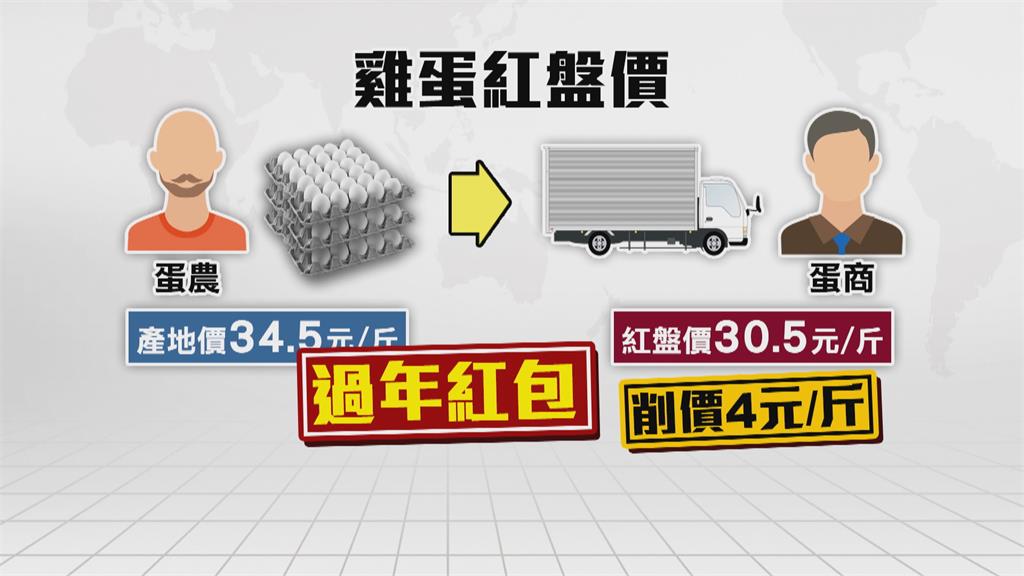雞蛋「紅盤價」內幕　蛋農批蛋商剝削