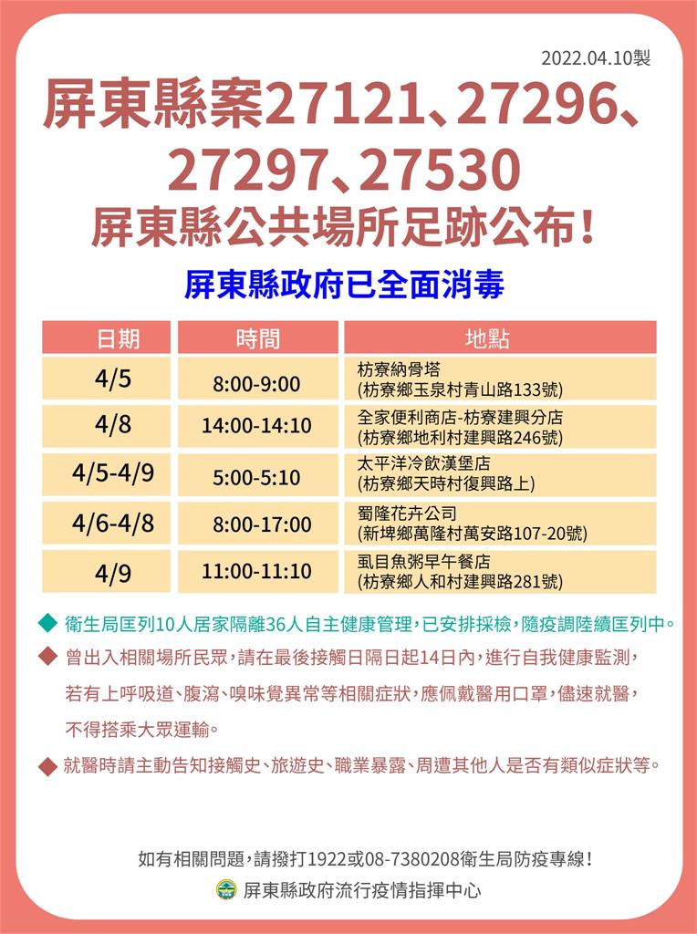 快新聞/屏東+31「20例與小吃部有關」 最新足跡東港華僑市場、車城福安宮在列