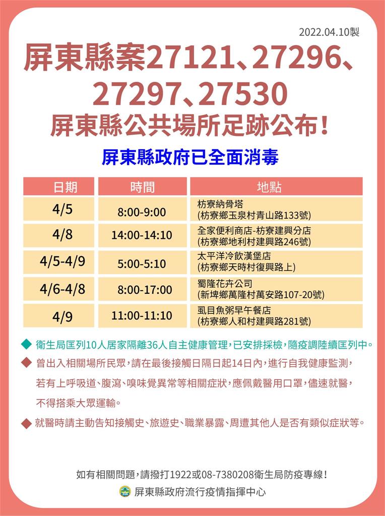 快新聞／屏東+31「20例與小吃部有關」　最新足跡東港華僑市場、車城福安宮在列