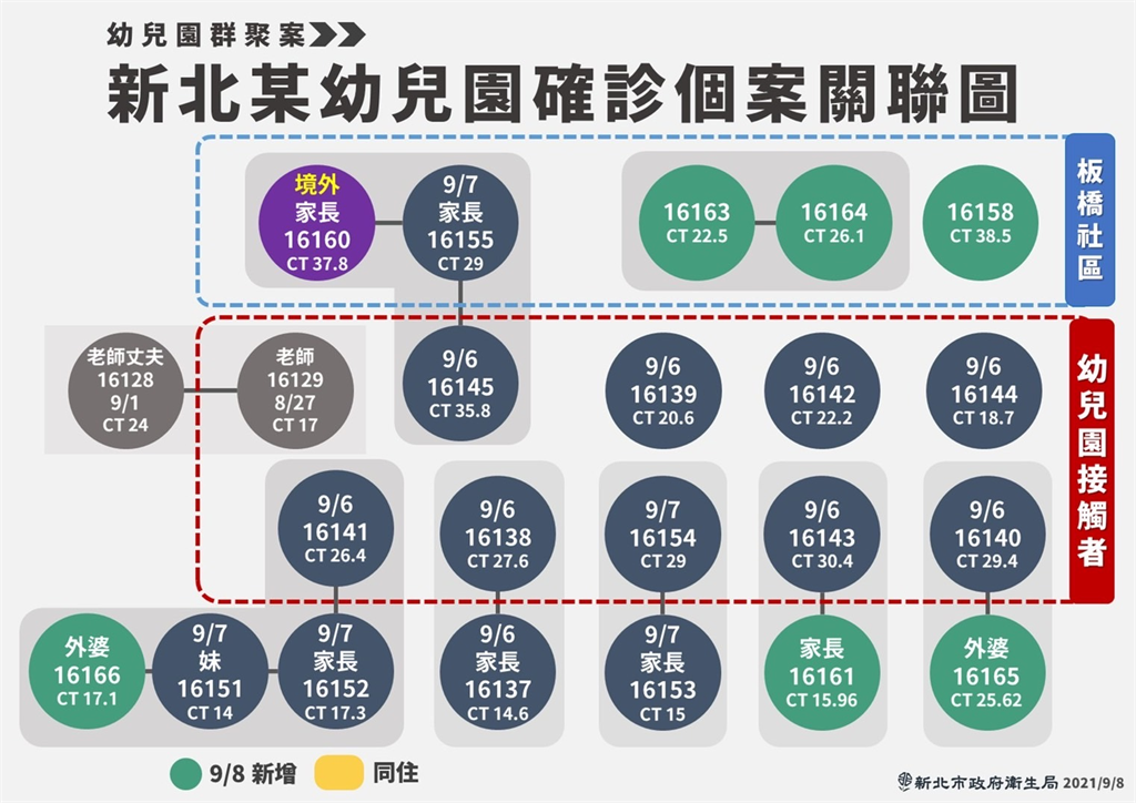 快新聞/新北7例全在板橋!「3人同棟住戶」 市府急匡列919人