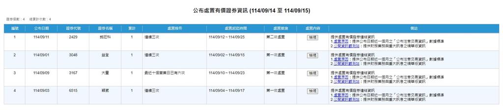 台股刷新紀錄收25474點 四檔飆股遭列處置股