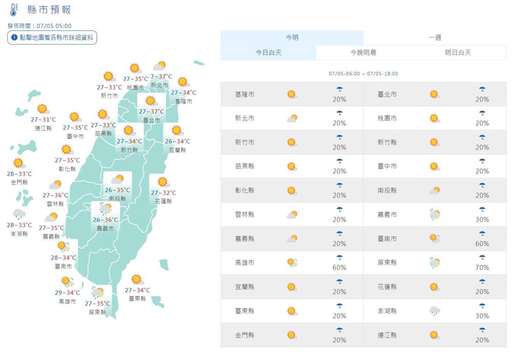 快新聞／爆熱！今日各地高溫普遍　嘉義以南注意午後雷陣雨