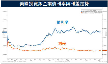 關稅政策引發全球股債市動盪 專家:核心配置可提升投等債比例